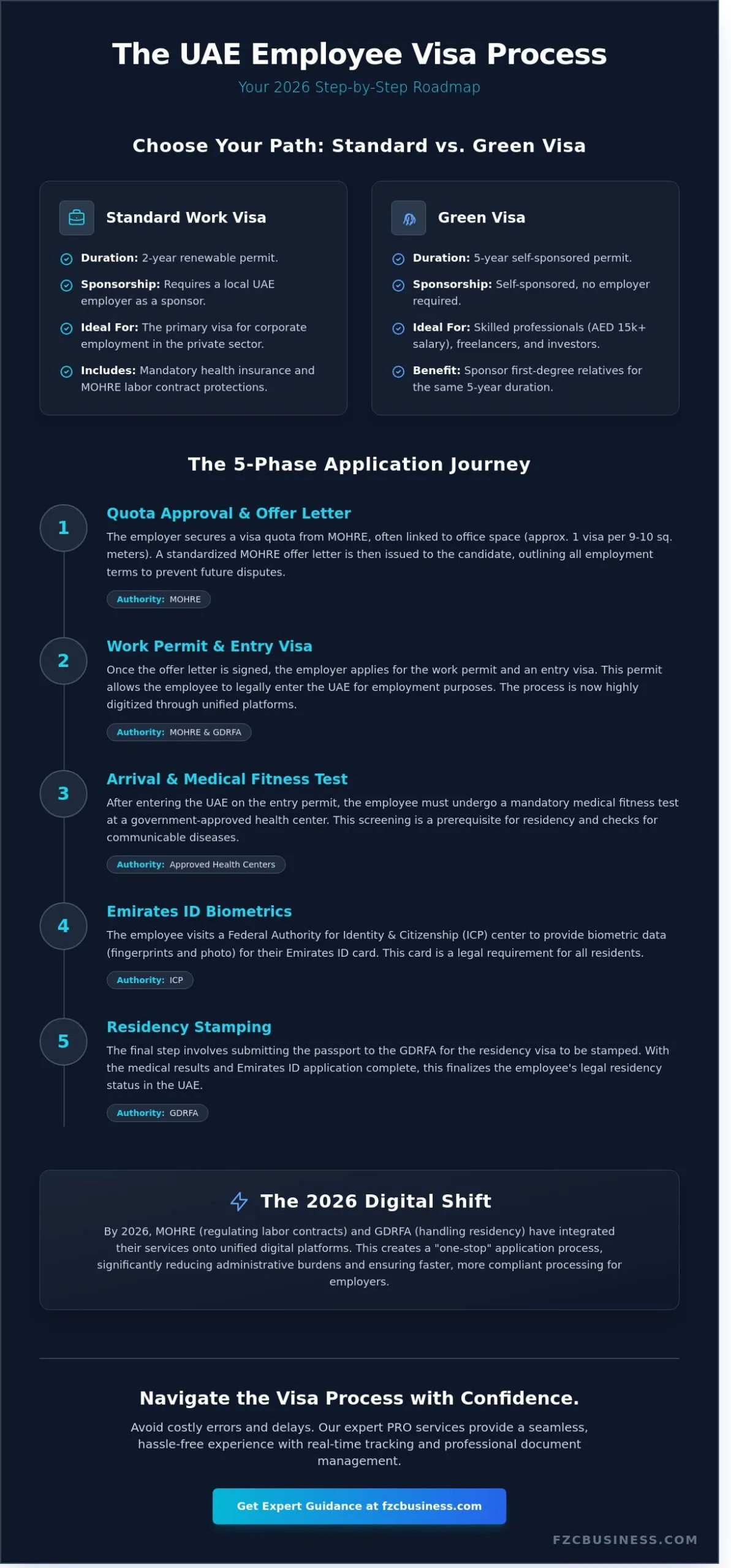 Employee Visa Process UAE: The Complete 2026 Guide for Employers & Expats