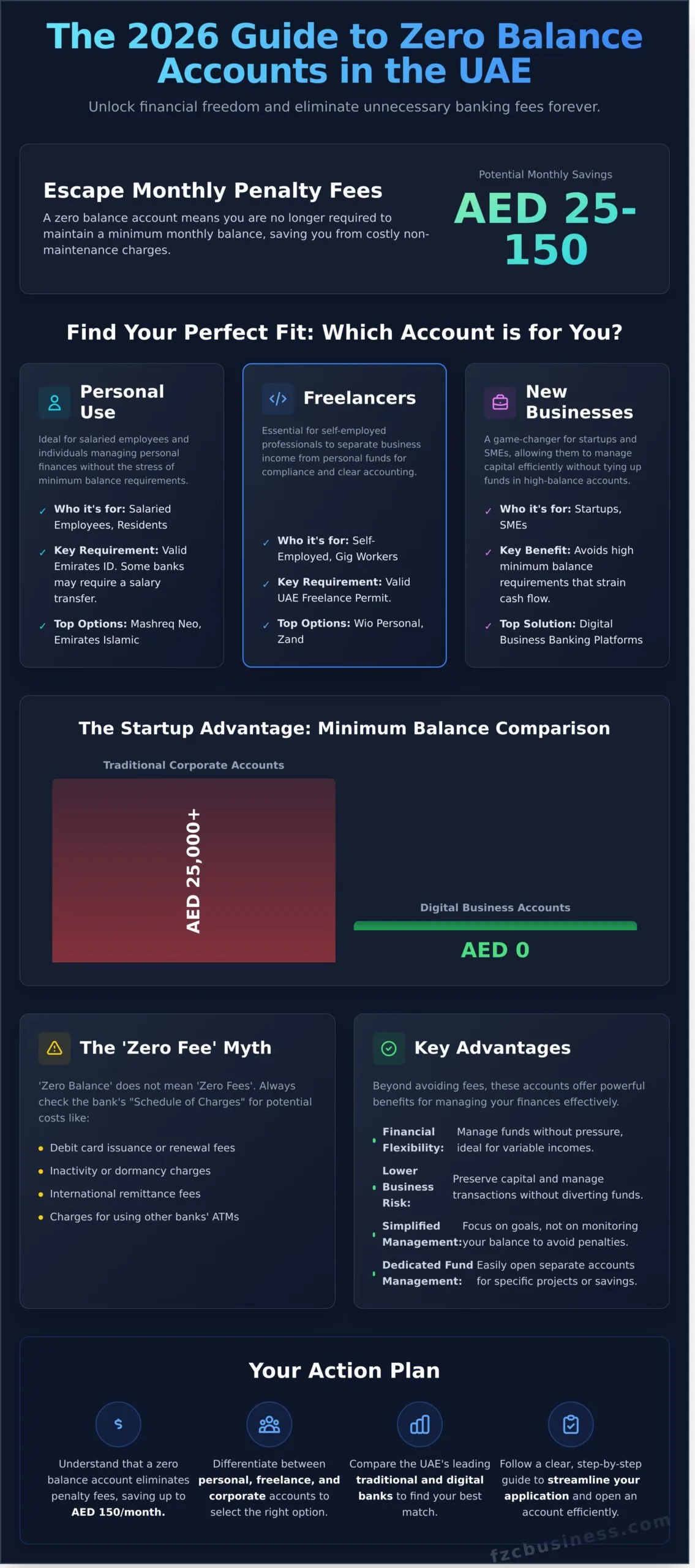 Zero Balance Account in UAE: The Ultimate 2026 Guide
