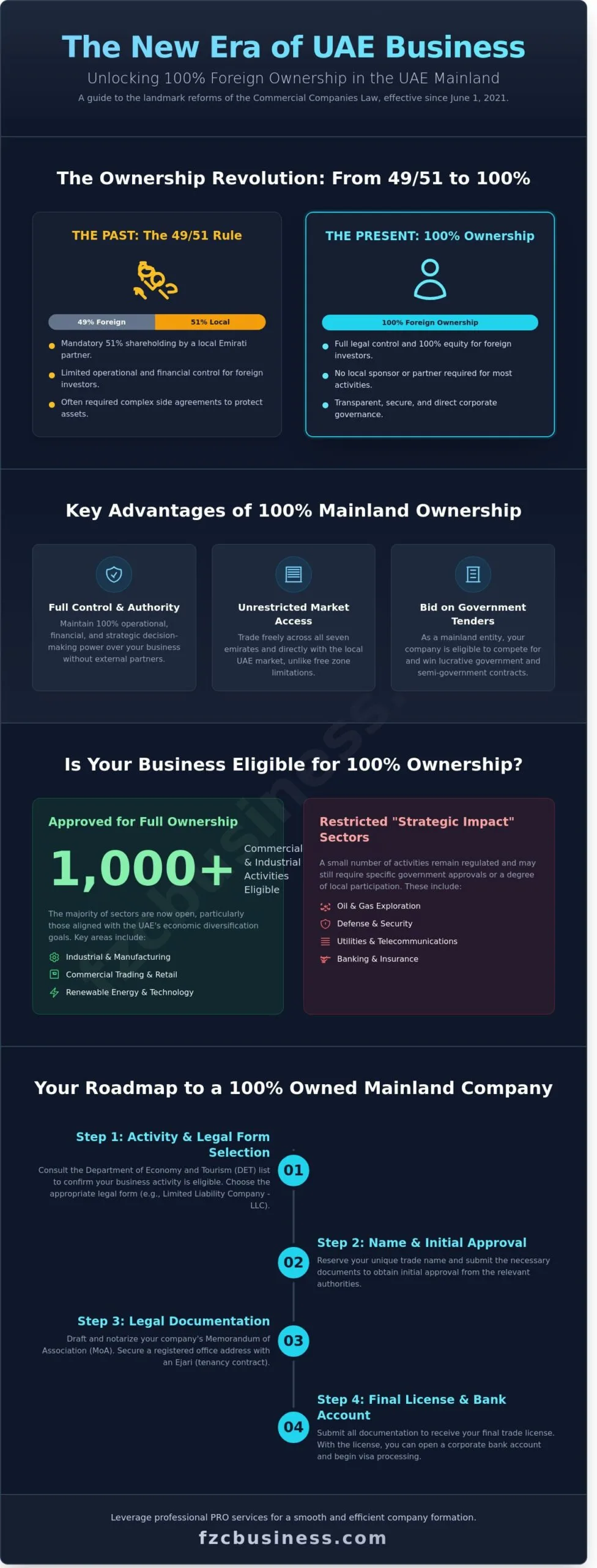 100% Foreign Ownership Business in UAE Mainland: The 2026 Investor Guide