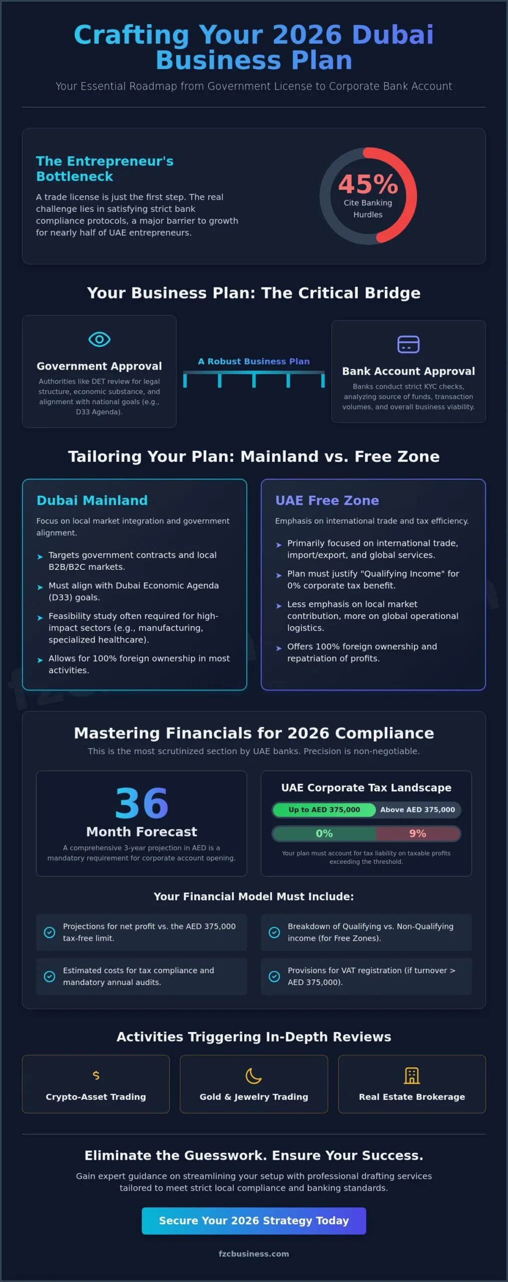 Business Plan for Dubai Company Setup: The Ultimate 2026 Strategic Guide