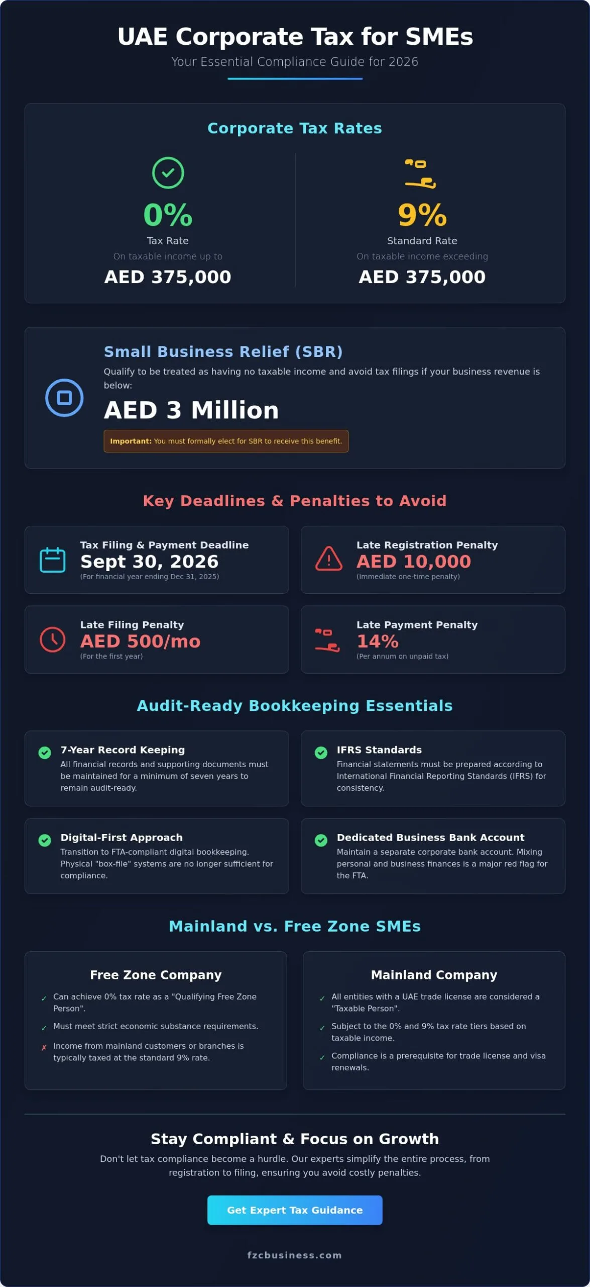 Corporate Tax Compliance for UAE SMEs: The 2026 Practical Guide