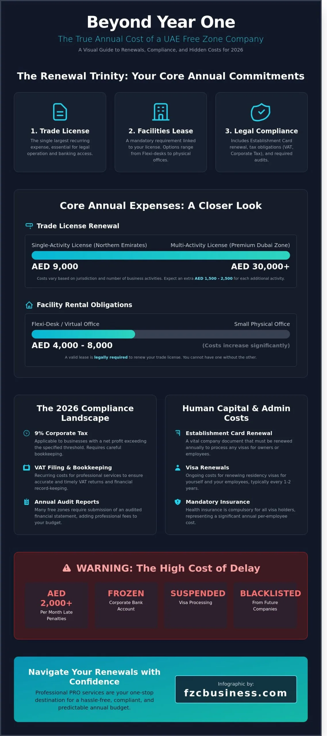 Ongoing Annual Costs of a UAE Free Zone Company: A 2026 Financial Guide