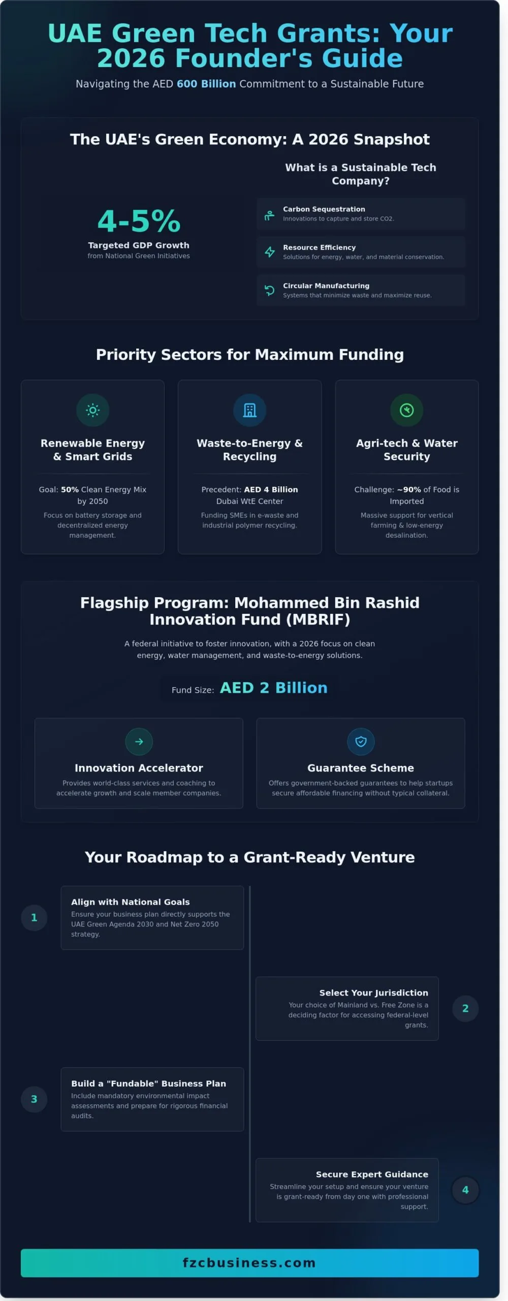 UAE Business Grants for Sustainable Technology Companies: The 2026 Guide