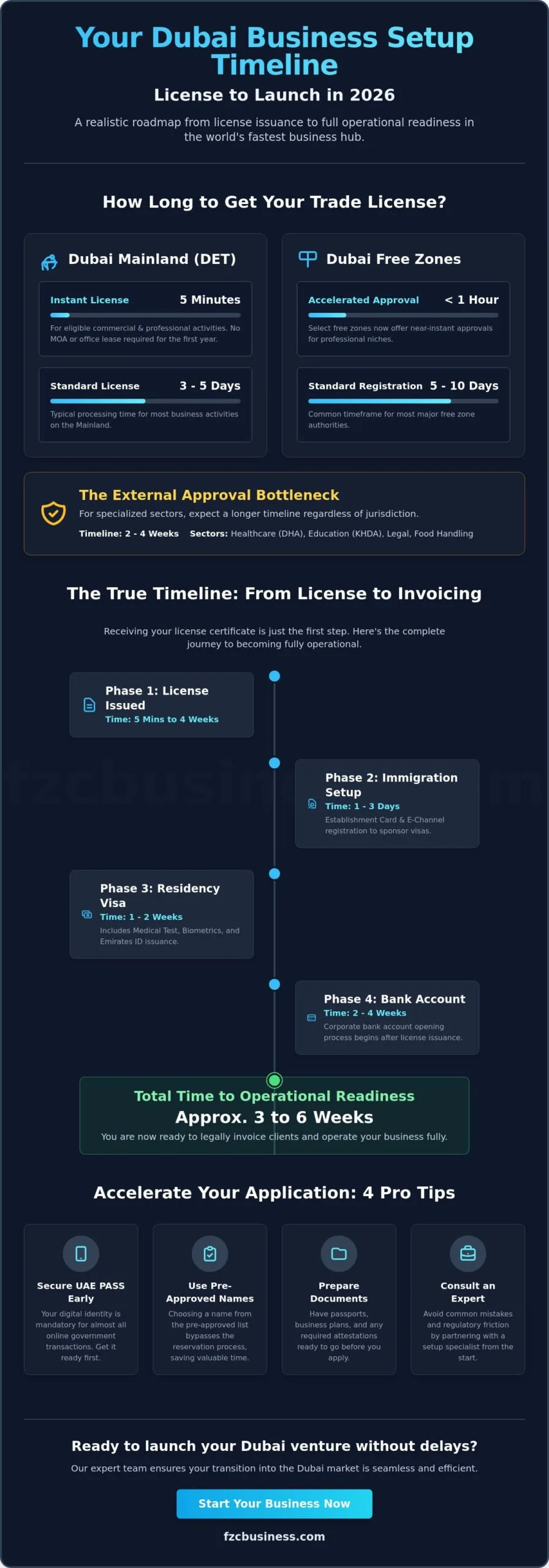 How Long Does It Take to Get a Trade License in Dubai? (2026 Guide)