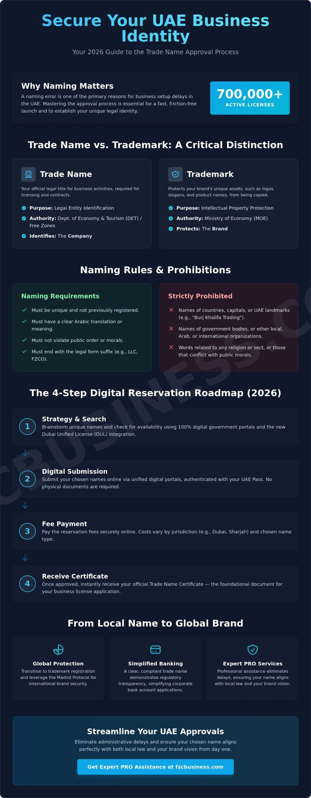 UAE Trade Name Approval Process: The Complete 2026 Business Guide