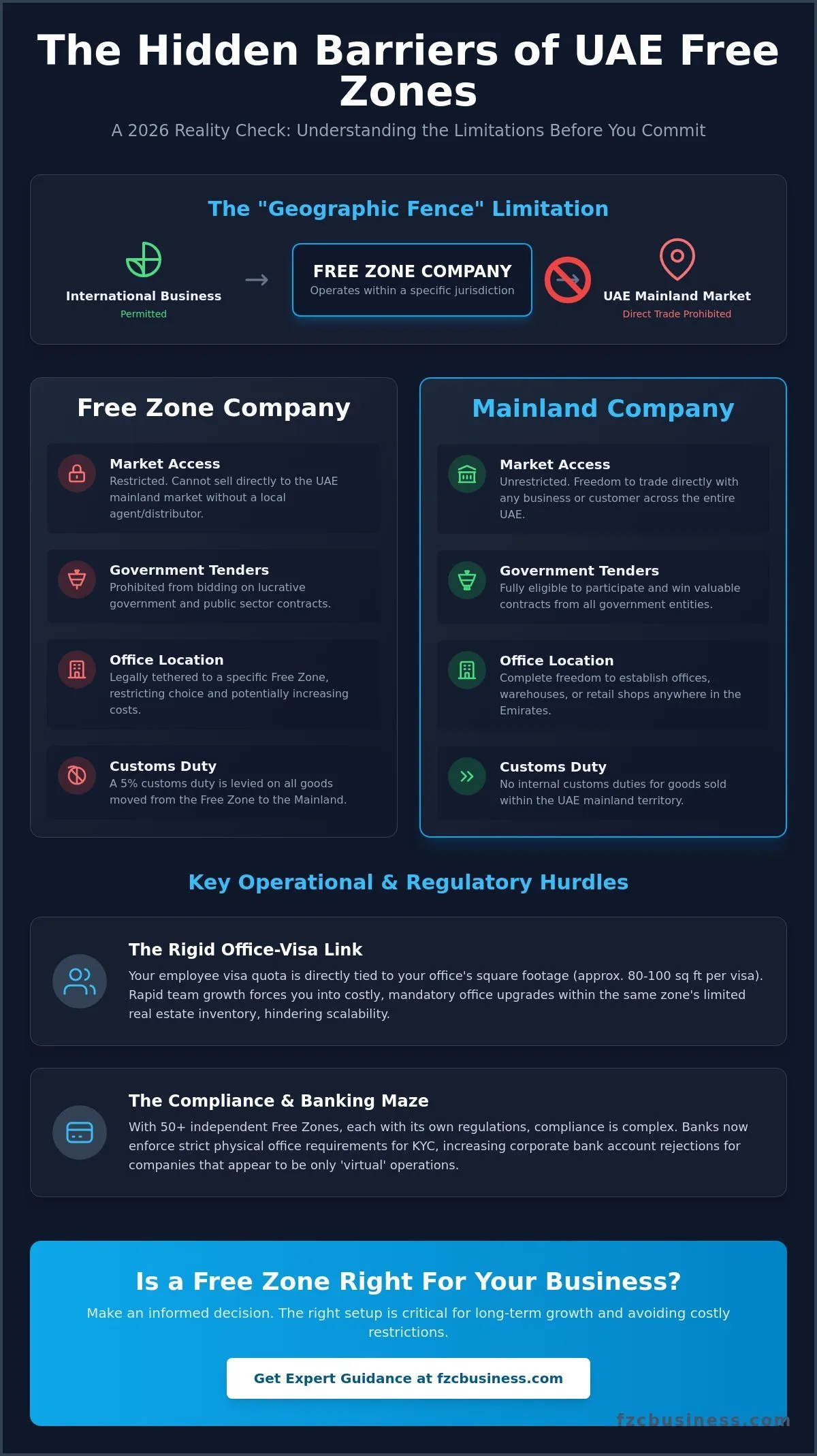 What Are the Disadvantages of a Free Zone Company? The 2026 Reality Check