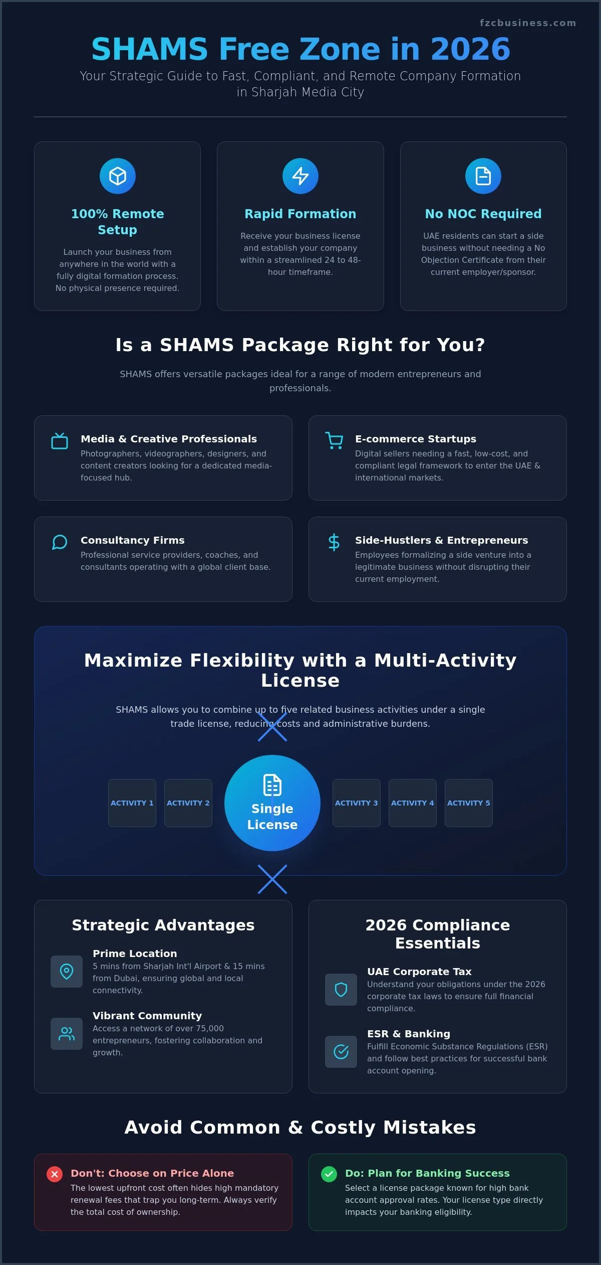 SHAMS Free Zone Company Package: 2026 Cost & Setup Guide