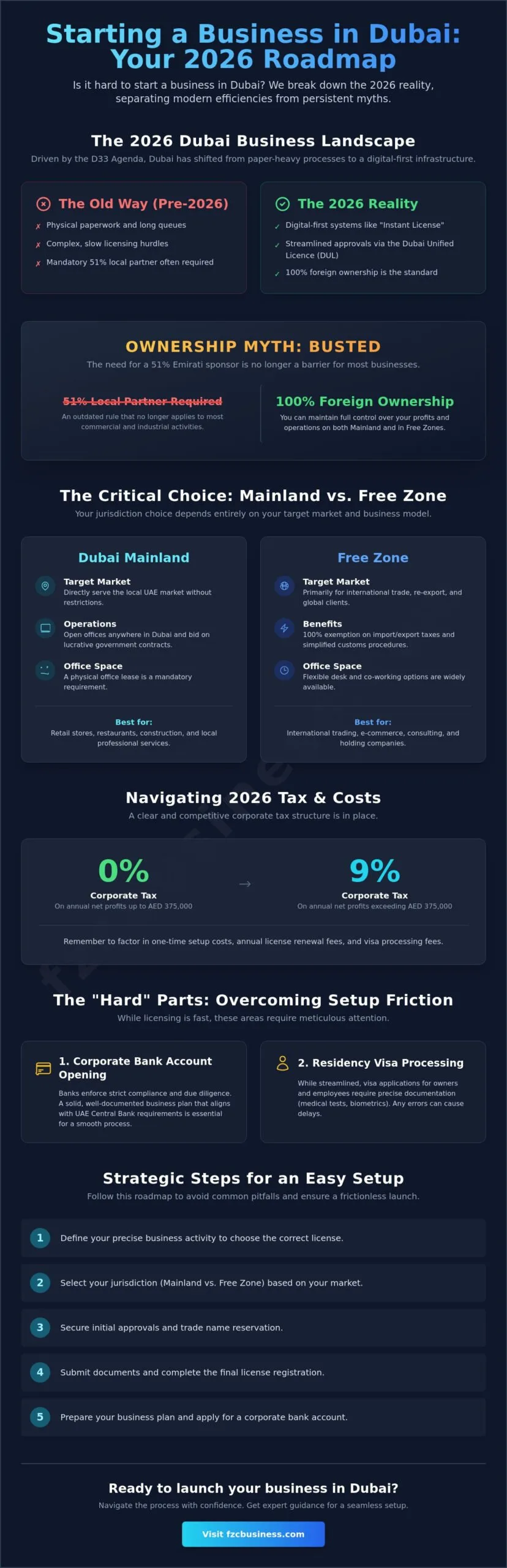 Is It Hard to Start a Business in Dubai? A Realistic 2026 Guide