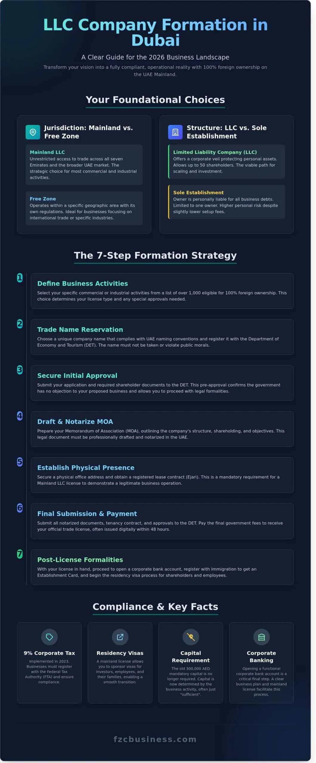 LLC Company Formation in Dubai: The Complete 2026 Entrepreneur’s Guide