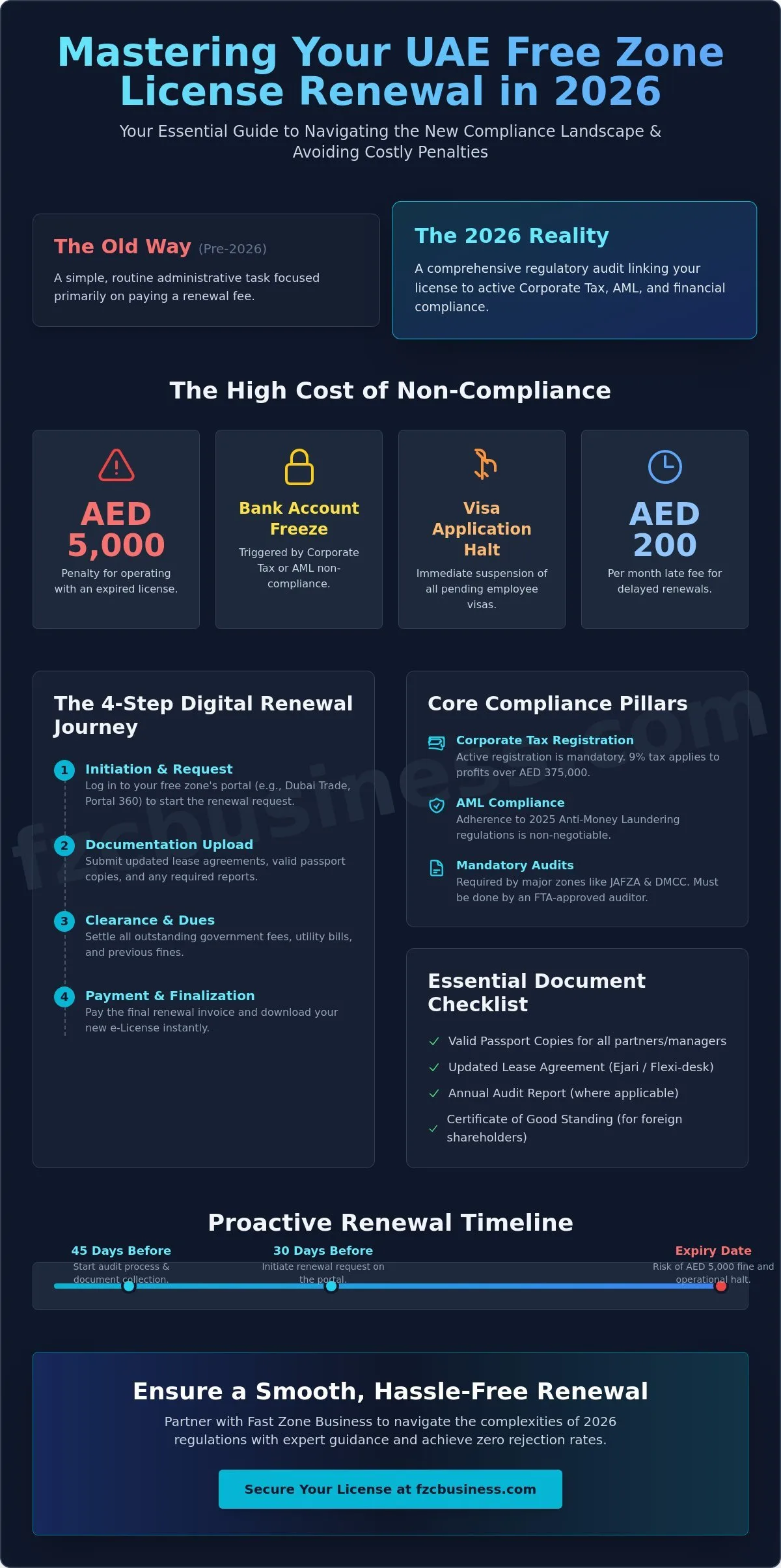 Renewing Your Free Zone Company License in UAE: The 2026 Compliance Guide