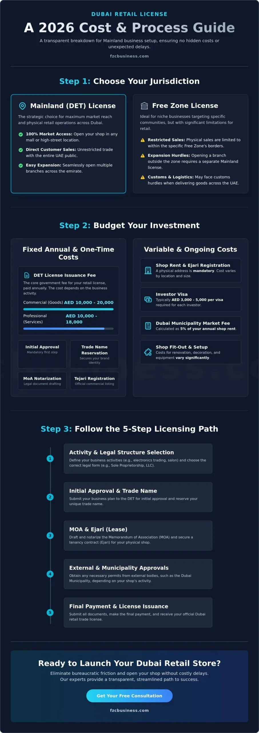 Retail Shop License Cost in Dubai: The 2026 Comprehensive Cost Breakdown
