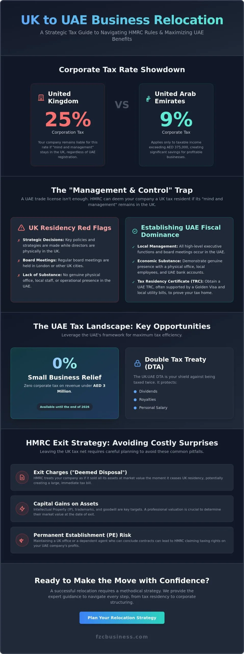 Tax Implications of Moving Business to UAE from UK: 2026 Strategy Guide