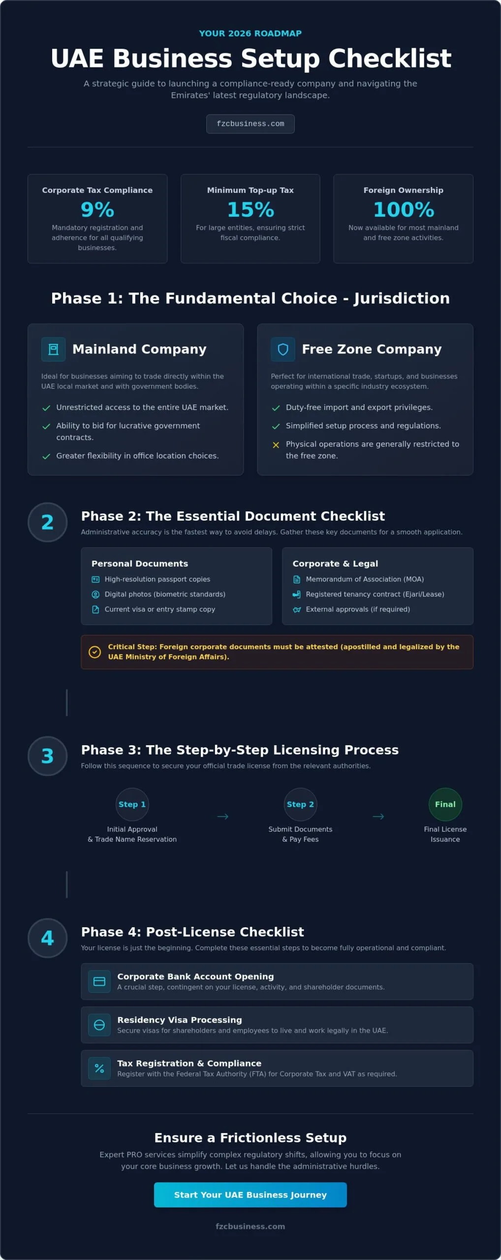 The Ultimate UAE Business Setup Checklist for 2026: A Step-by-Step Guide