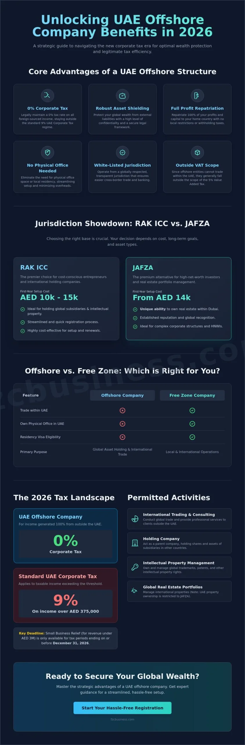 Top UAE Offshore Company Benefits: The 2026 Strategic Guide