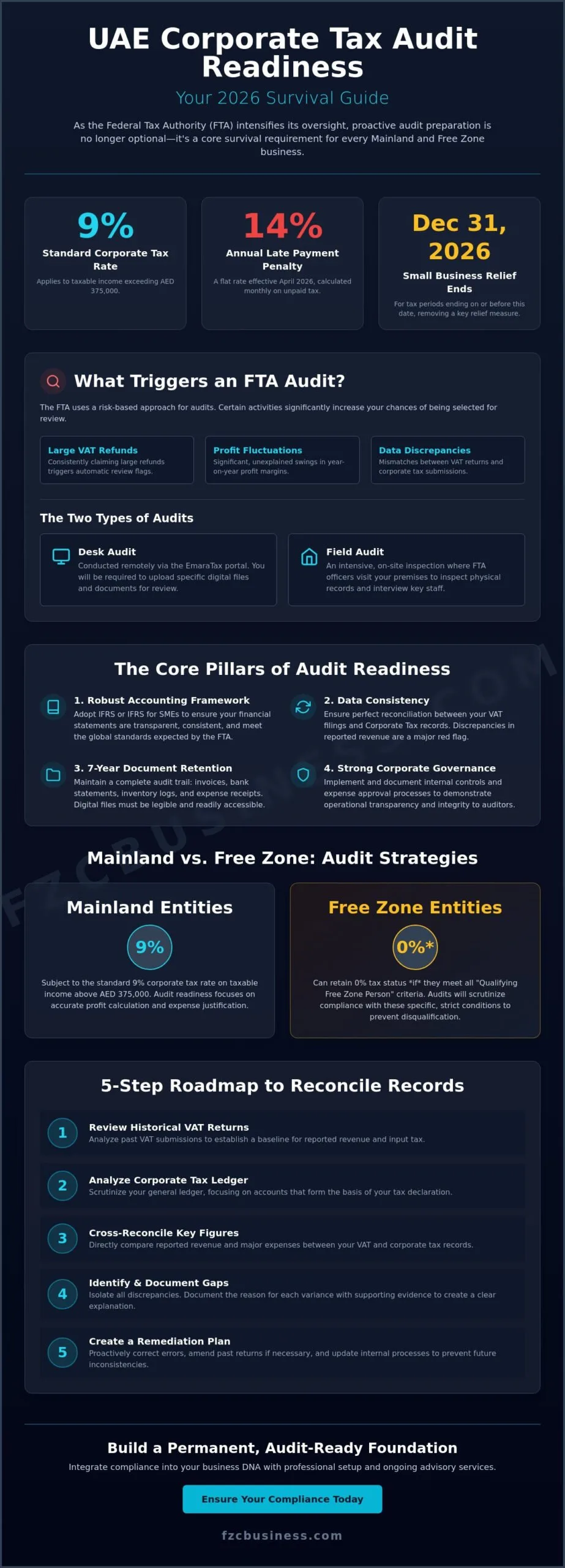UAE Corporate Tax Audit Preparation: The Complete 2026 Compliance Guide