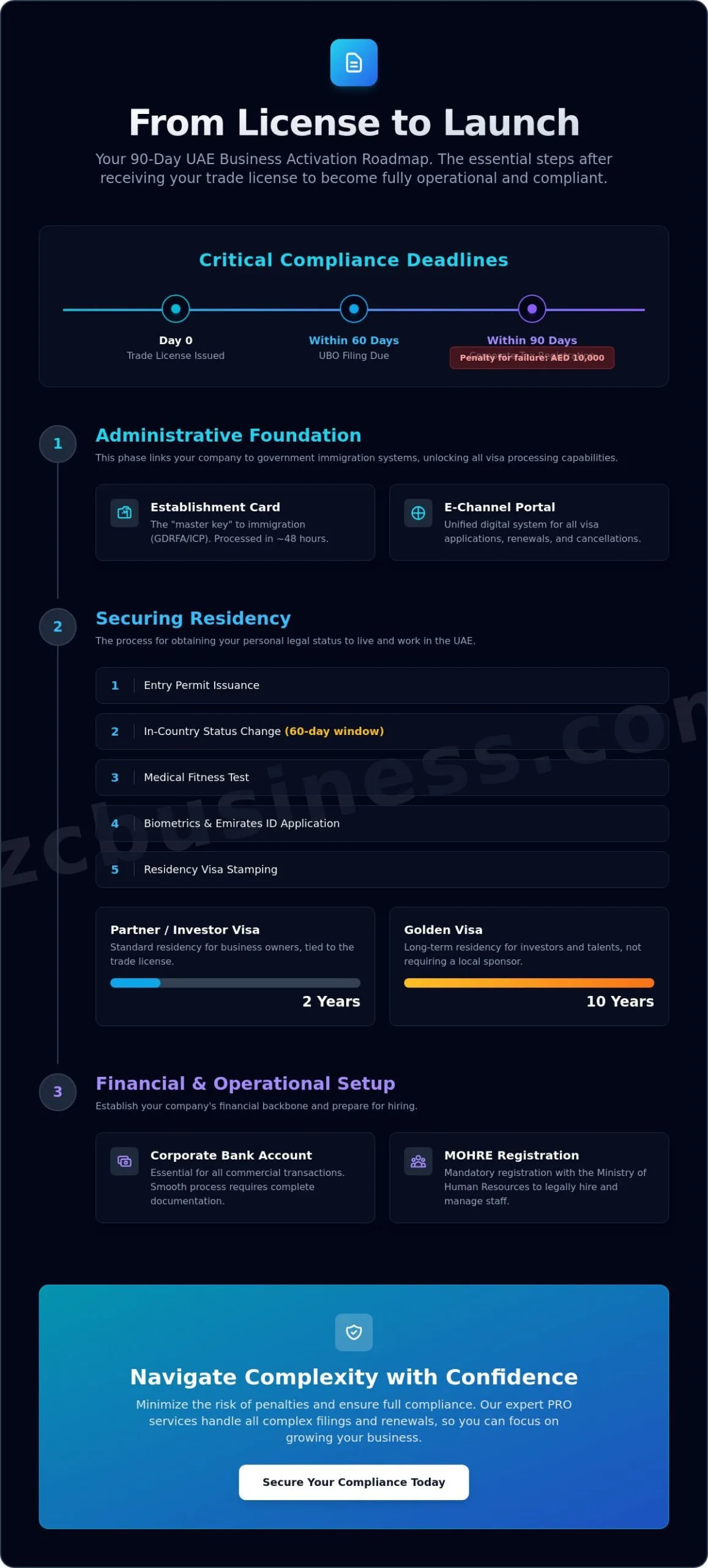 What to Do After Getting Your UAE Trade License: The 2026 Operational Roadmap